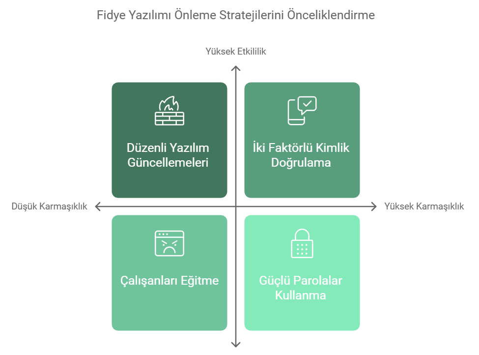 Fidye Yazılım Korunma Yolları Sinıflandırma