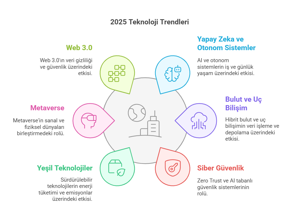 Teknoloji Dosyası 2025 Trendleri visual selection